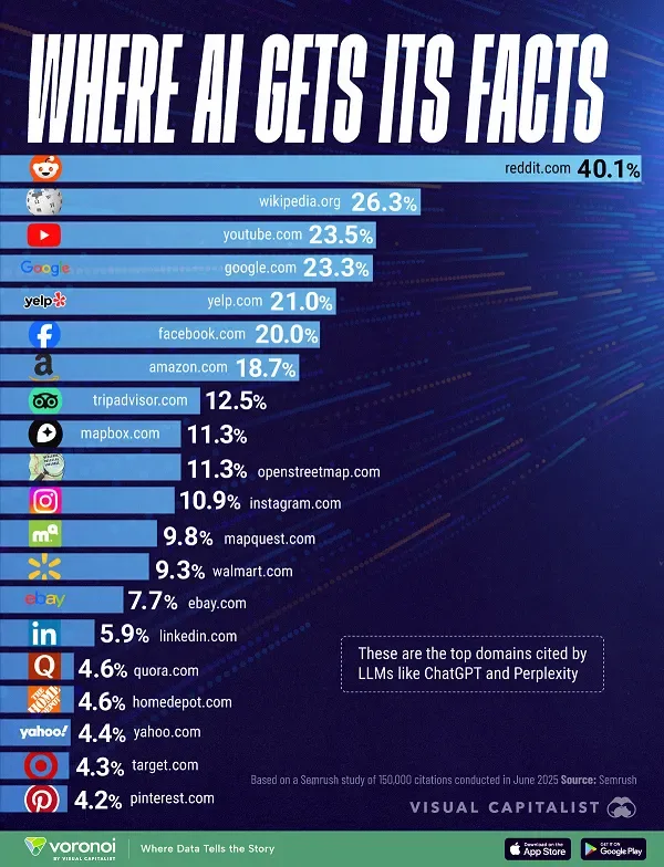 Infographic van Visual Capitalist op basis van Semrush-onderzoek juni 2025, met Reddit (40,1%) als grootste bron voor LLM’s zoals ChatGPT en Perplexity.